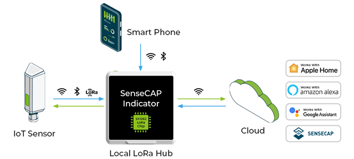 Seeed Studio SenseCAP Indicator Dual MCU 4